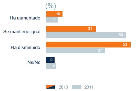 Gráfico de la libertad para ejercer la labor periodística.